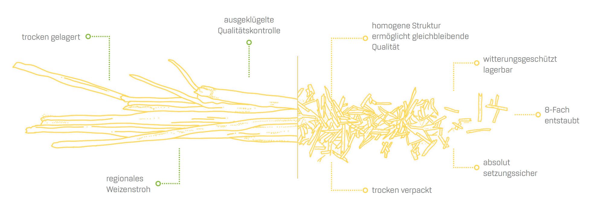 Grafik, die die besonderen Eigenschaften des Produkts Iso-Stroh zeigt: trocken gelagert, ausgeklügelte Qualitätskontrolle, homogene Struktur ermöglicht gleichbleibende Qualität, witterungsgeschützt lagerbar, 8-Fach entstaubt, absolut setzungssicher, trocken verpackt, regionales Weizenstroh